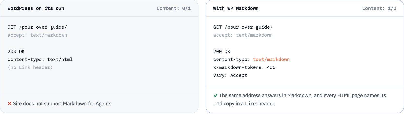 The same request from an AI agent: WordPress on its own next to WordPress with WP Markdown.