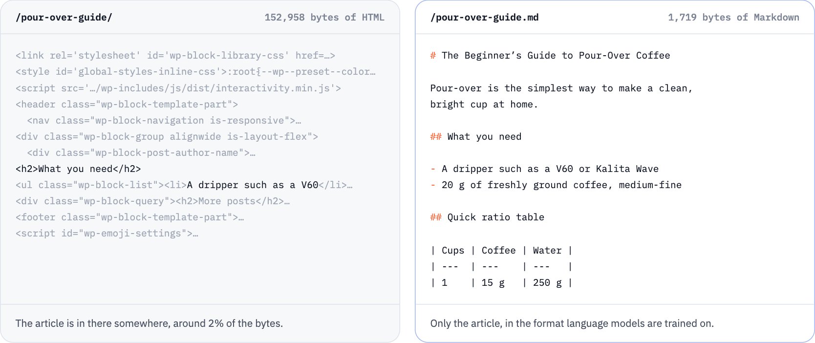 The same article: a full HTML page next to a Markdown copy with only the article.
